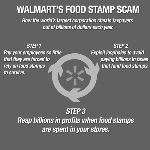 Wal-Mart became infamous when it was reported that their employees were so underpaid that they had to apply for public assistance just to eat and cover medical care. This amounts to a public subsidy of a for-profit corporation.